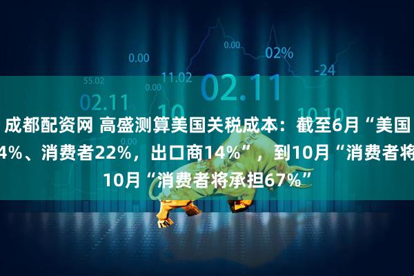 成都配资网 高盛测算美国关税成本:截至6月“美国企业承担64%、消费者22%,出口商14%”,到10月“消费者将承担67%”