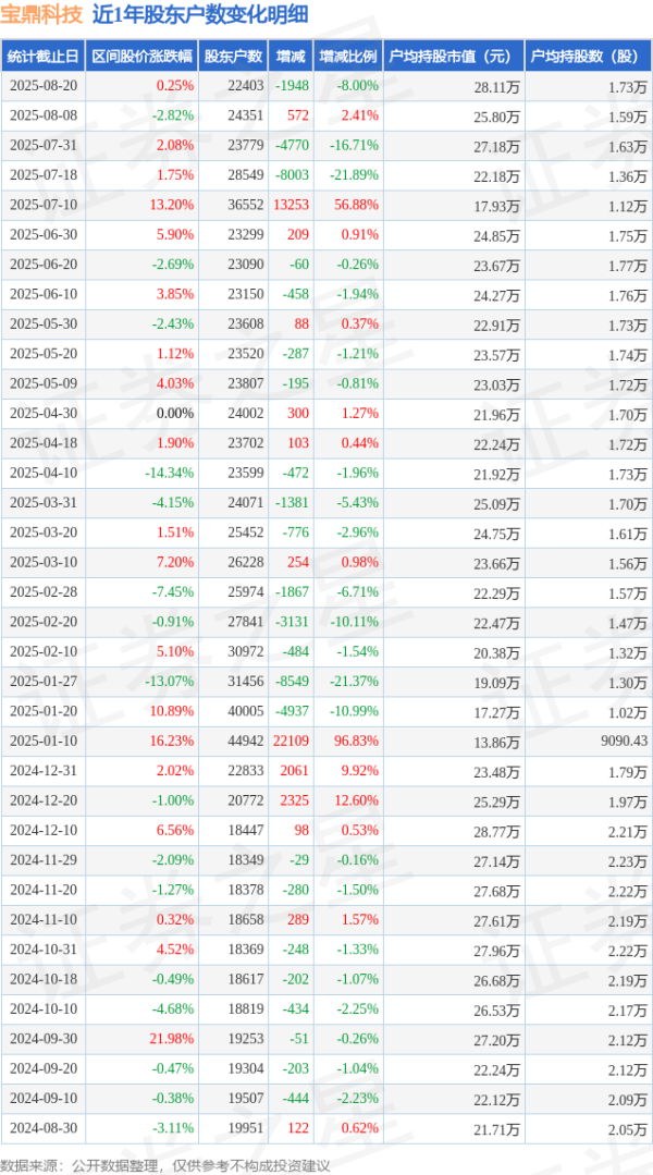 配资世界 宝鼎科技(002552)8月20日股东户数2.24万户，较上期减少8%