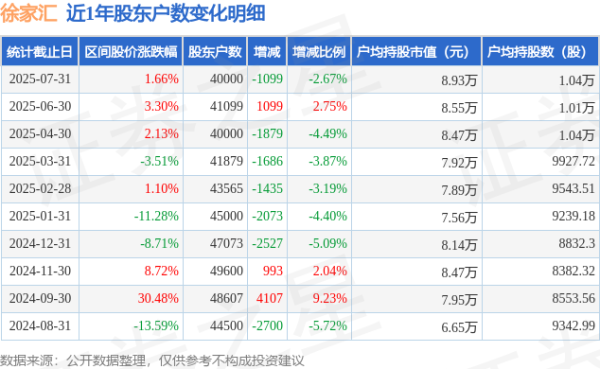 股市配资行情 徐家汇(002561)7月31日股东户数4万户，较上期减少2.67%