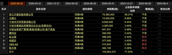 股市配资行情 天普股份营收、净利润同比双降 前十股东榜有5名新进股东