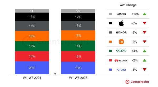 成都配资网 2025年Q3前八周，中国智能手机销量vivo第一