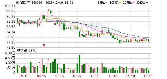 按天配资平台 南微医学今日大宗交易平价成交187.85万股，成交额1.47亿元