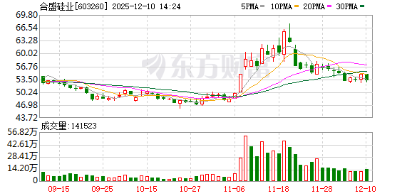 股票配资信息 合盛硅业今日大宗交易折价成交168.3万股，成交额8086.82万元